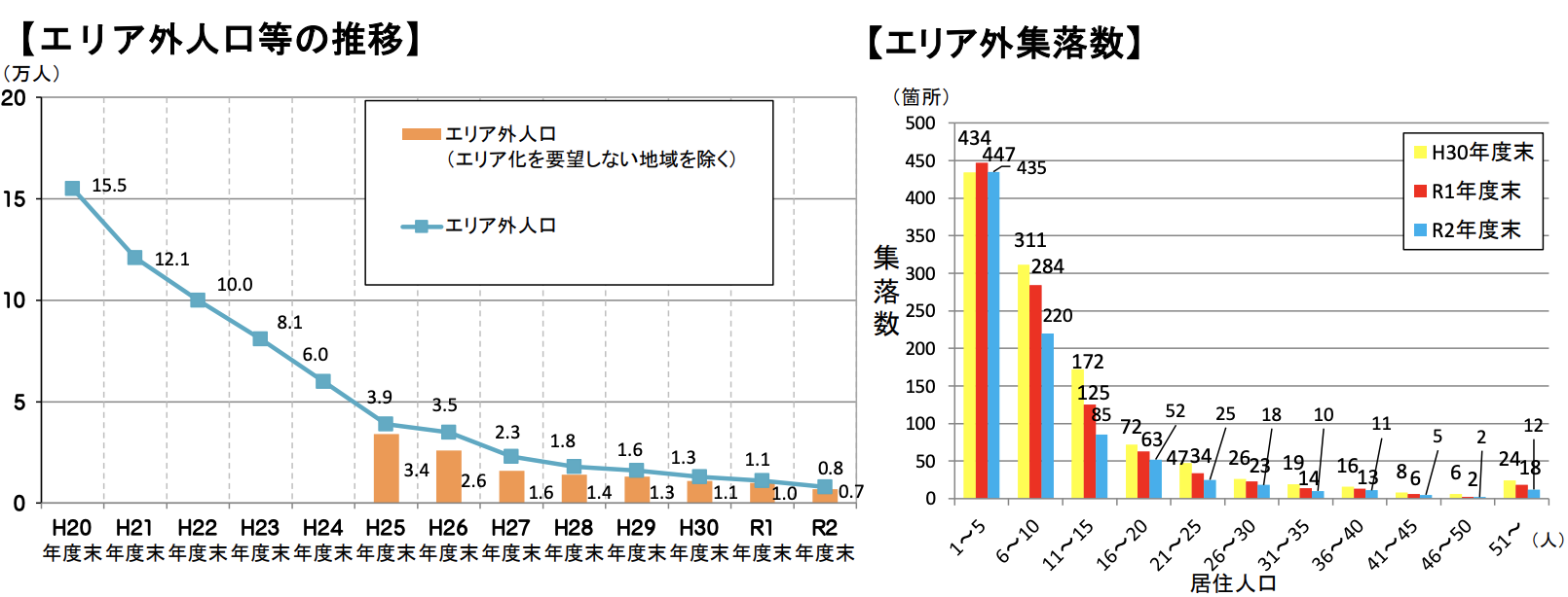 携帯電話を利用できない不感地域の状況について（令和２年度末現在）