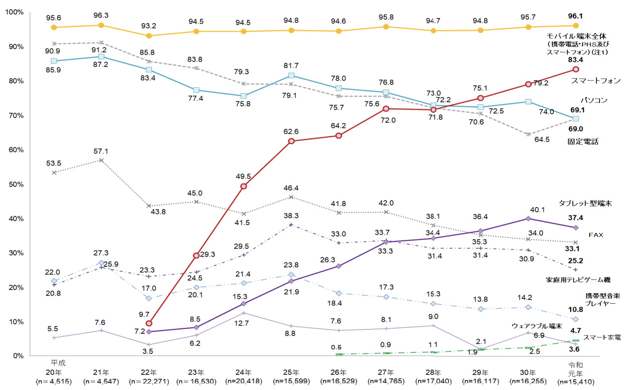 令和元年通信利用動向調査の結果