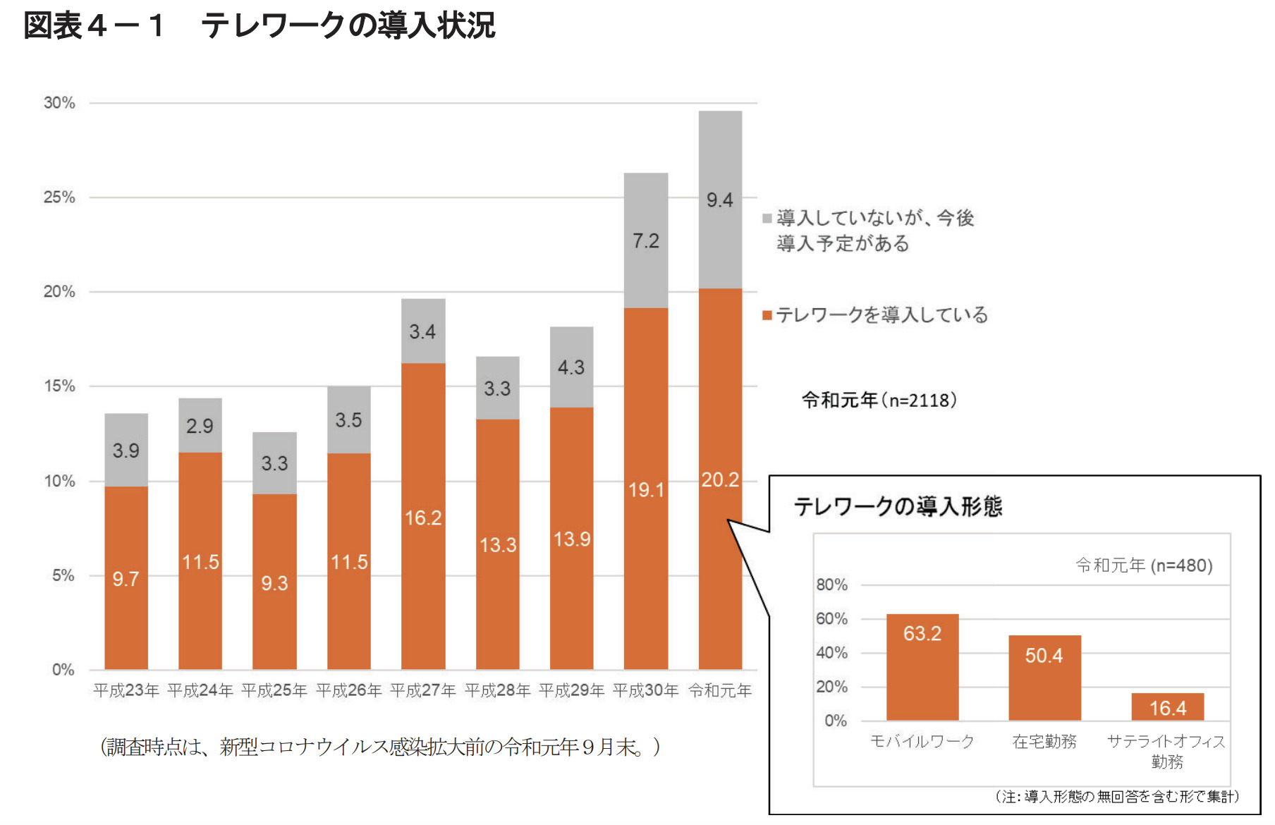 令和元年通信利用動向調査の結果