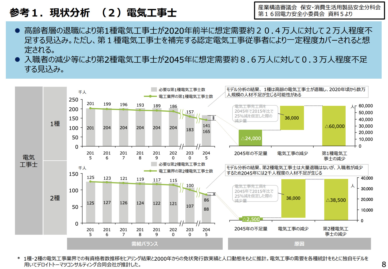 電気保安人材の中長期的な確保に 向けた課題と対応の方向性について