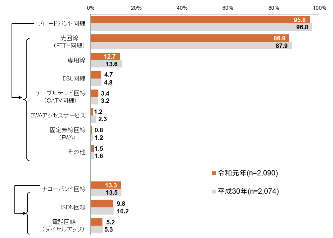 令和元年通信利用動向調査の結果