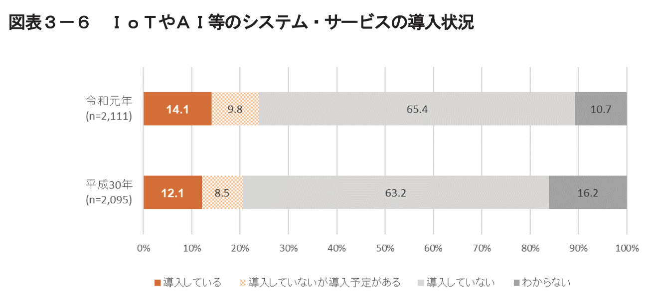 令和元年通信利用動向調査の結果