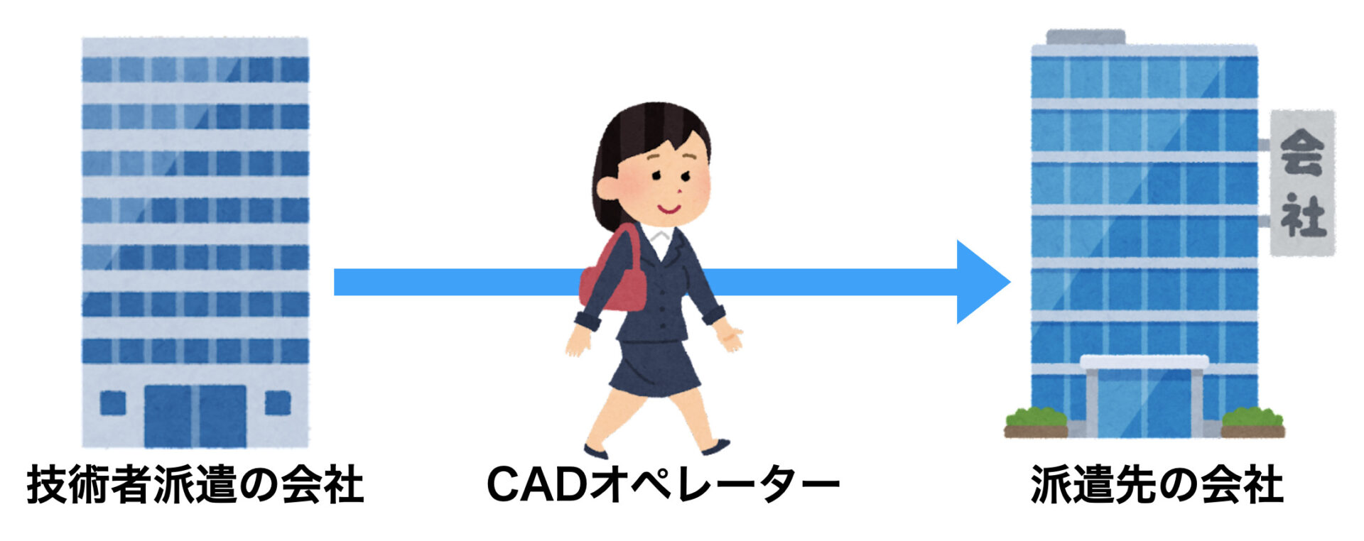cadオペレーターの技術者派遣