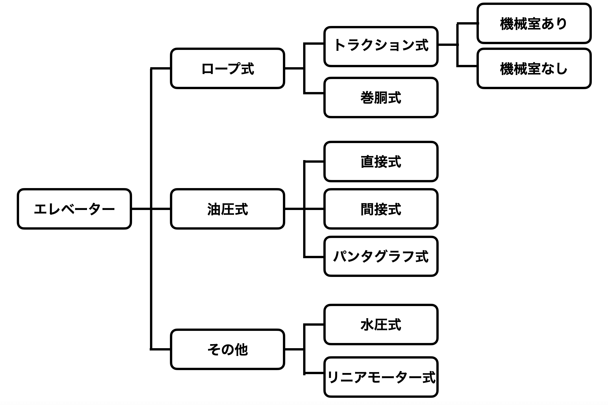 エレベーターの種類
