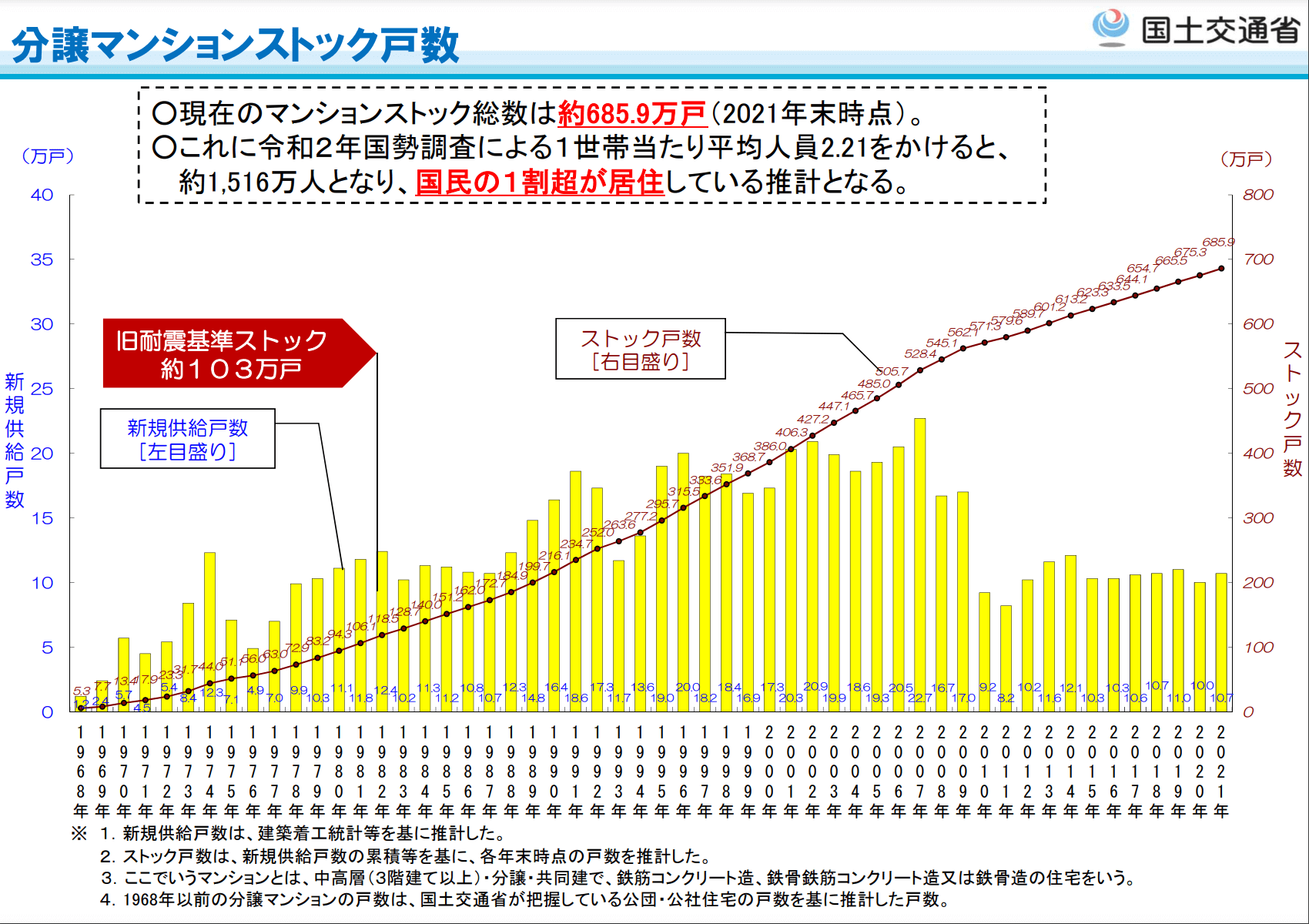 マンションに関する統計・データ等