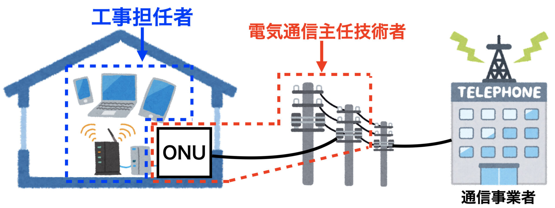 電気通信主任技術者と工事担任者の違い