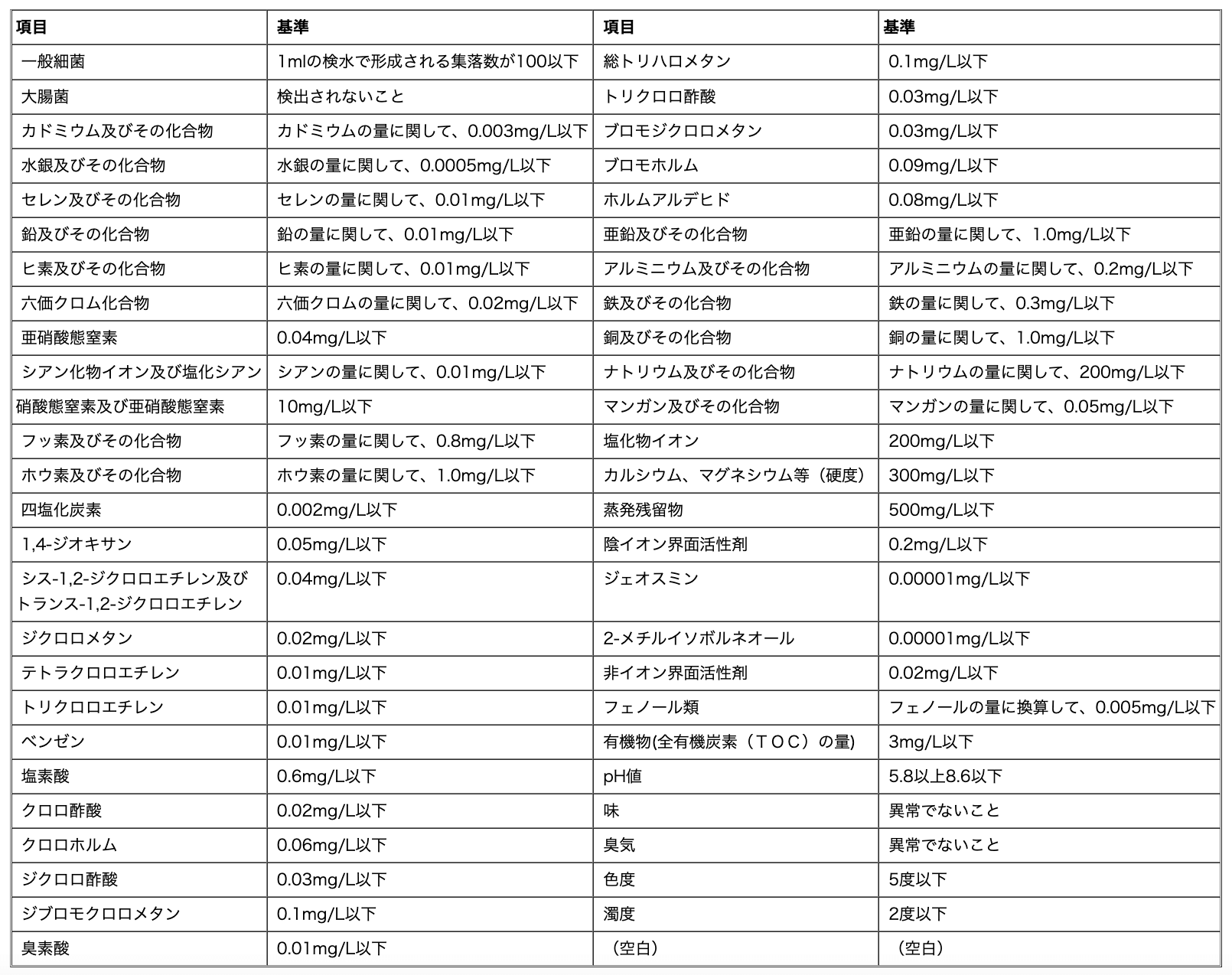 水質基準項目と基準値(51項目)