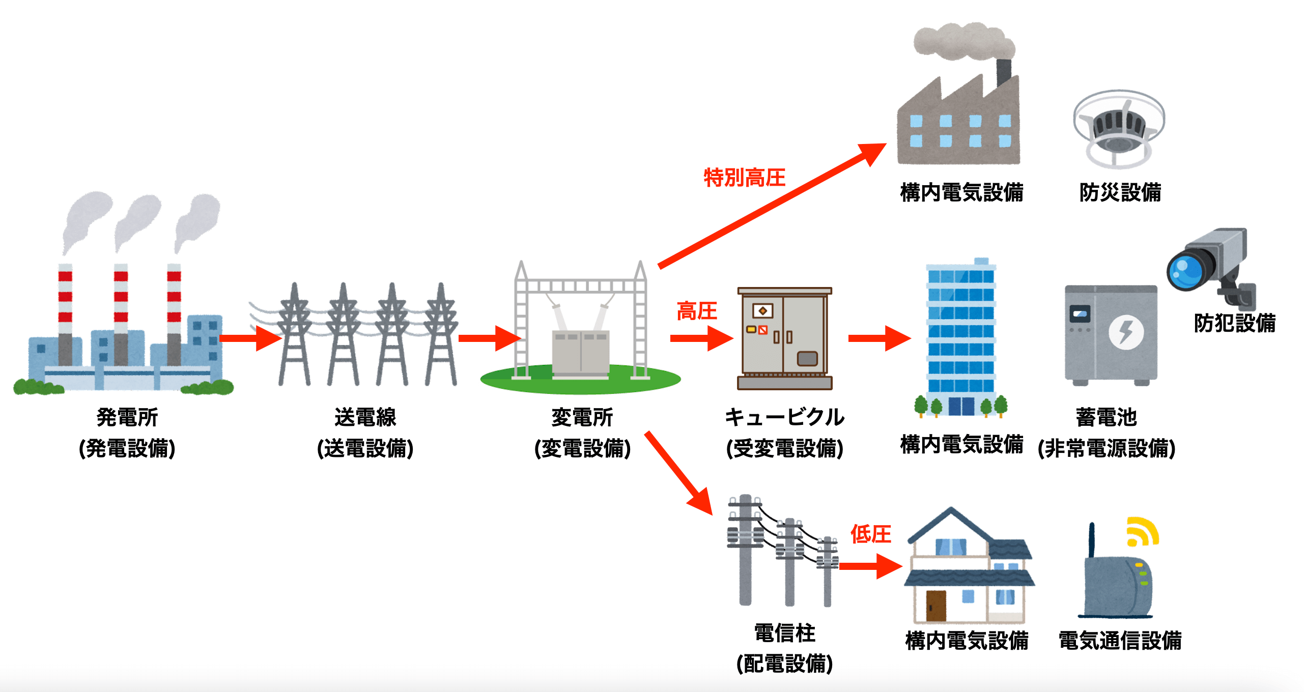 電気設備の種類