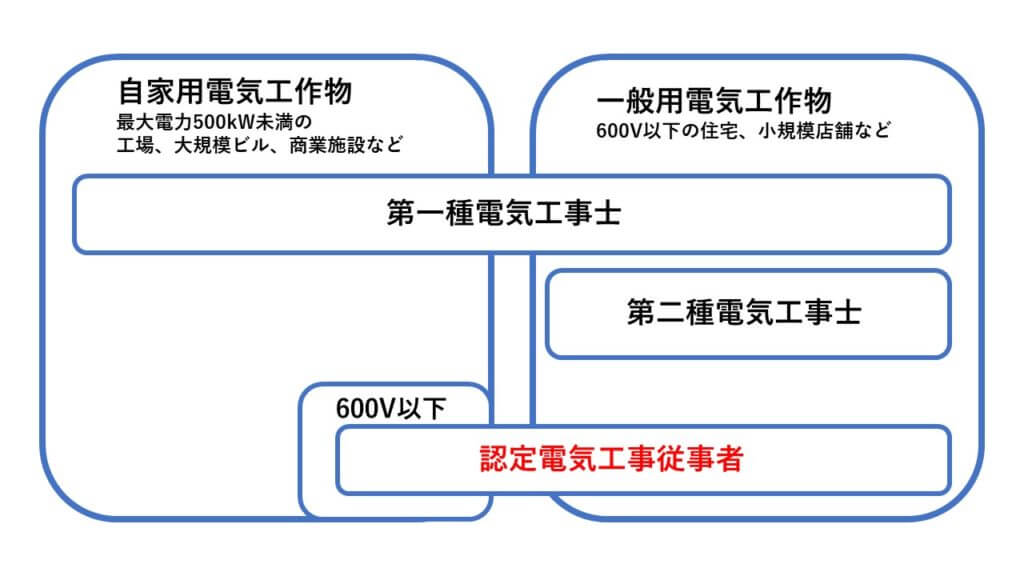 認定電気工事従事者業務範囲図