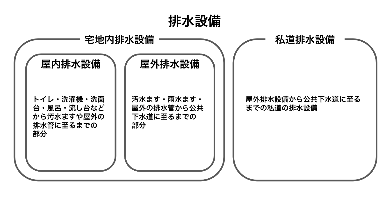 排水設備の種類
