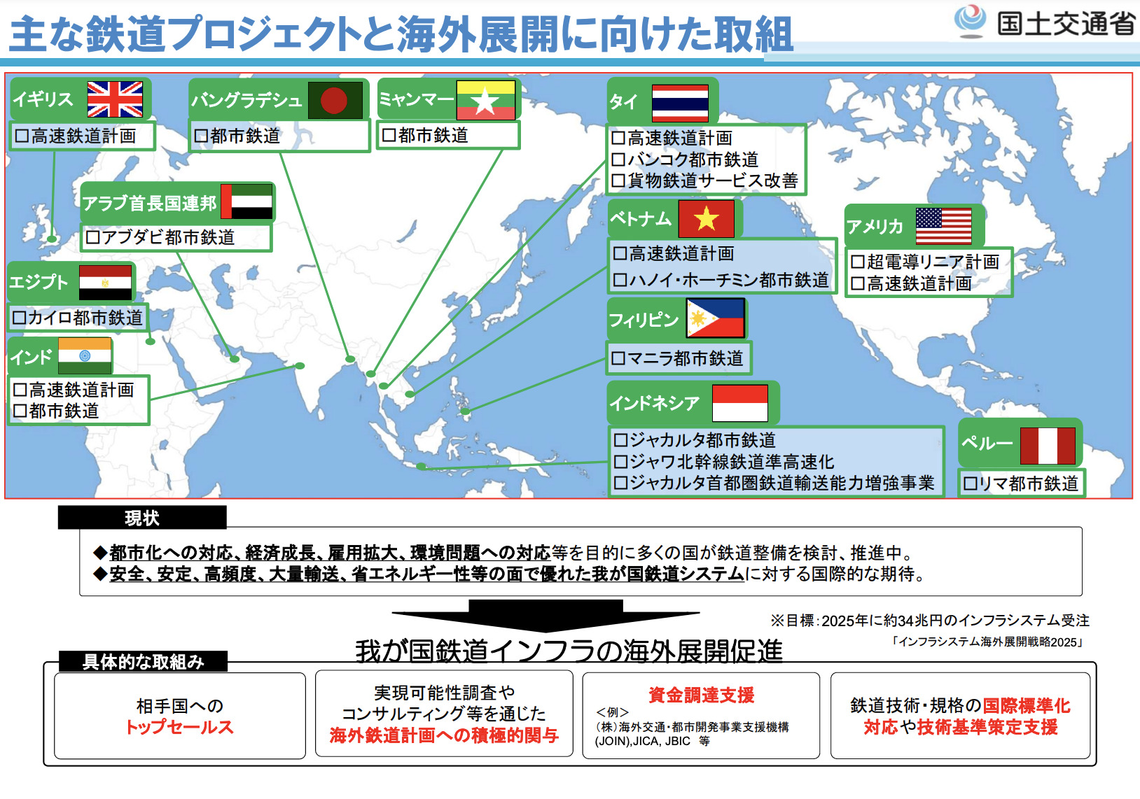 各国の鉄道プロジェクトと海外展開に向けた取組