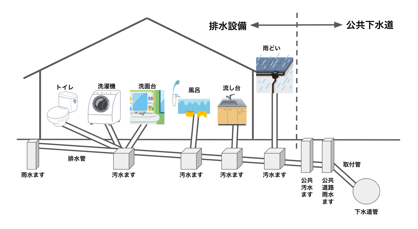 排水設備とは