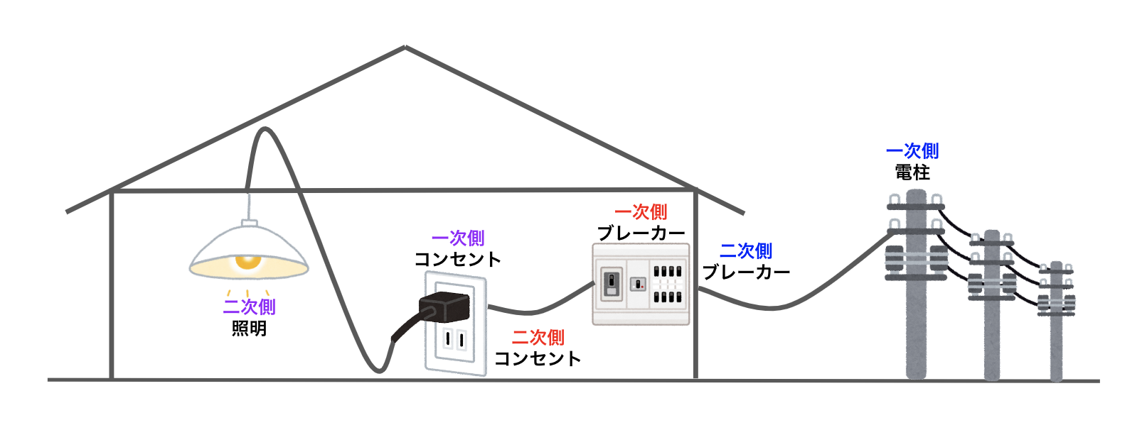 電気の一次側と二次側の図解