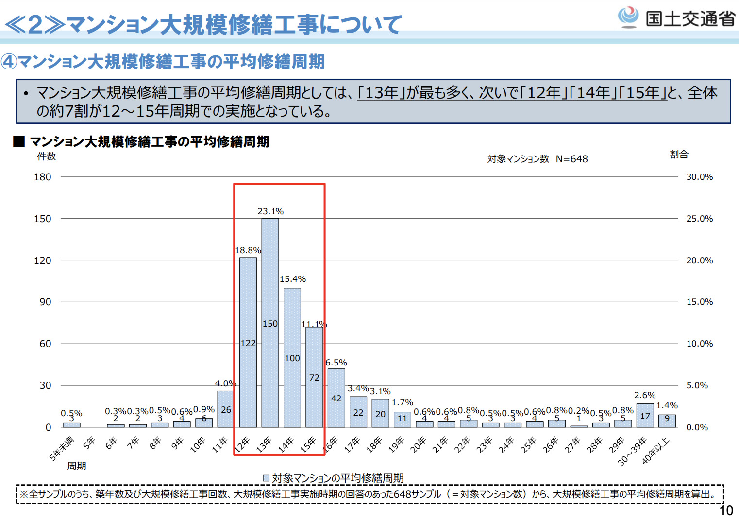 令和3年度マンション大規模修繕工事に関する実態調査