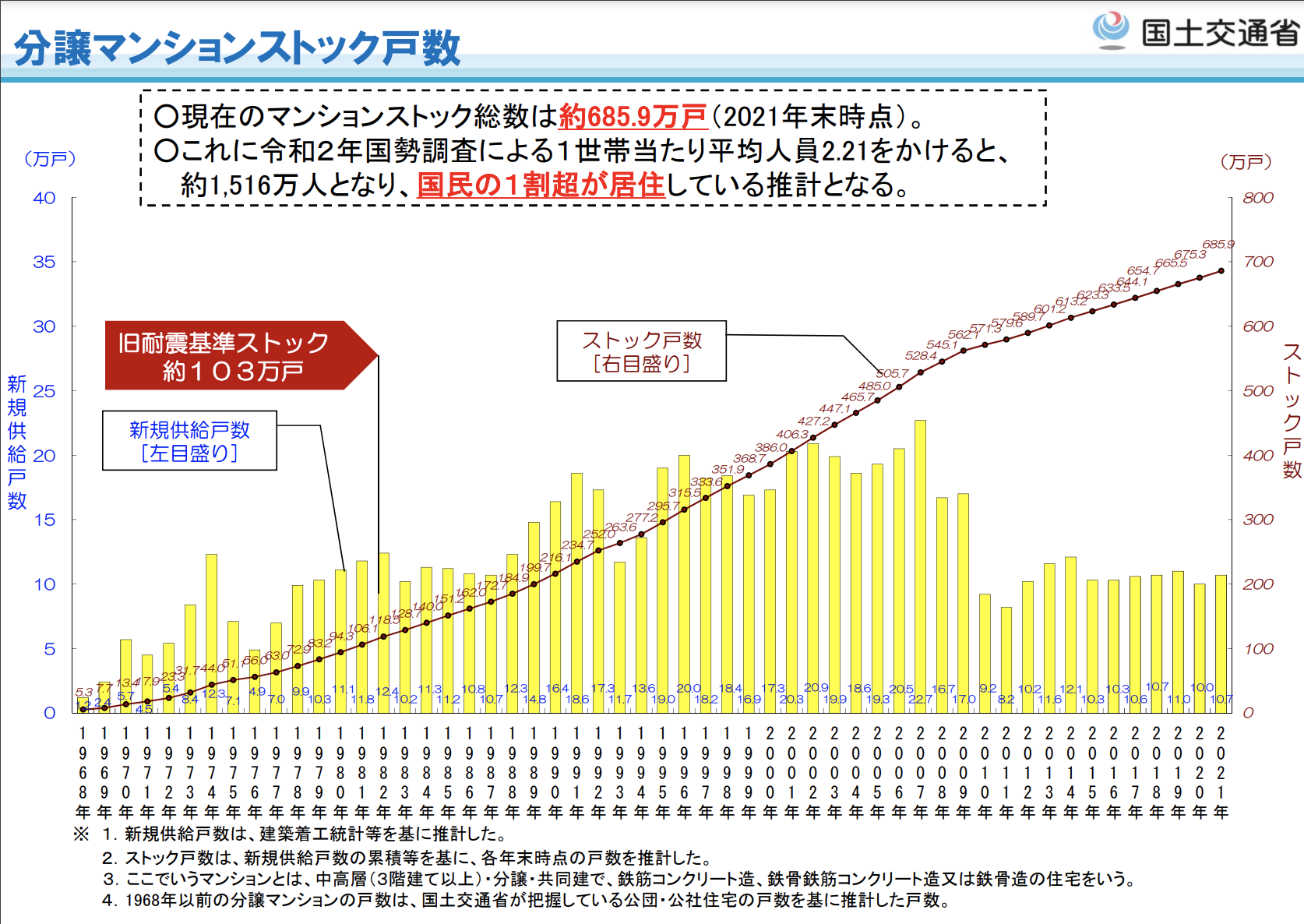 分譲マンションストック戸数