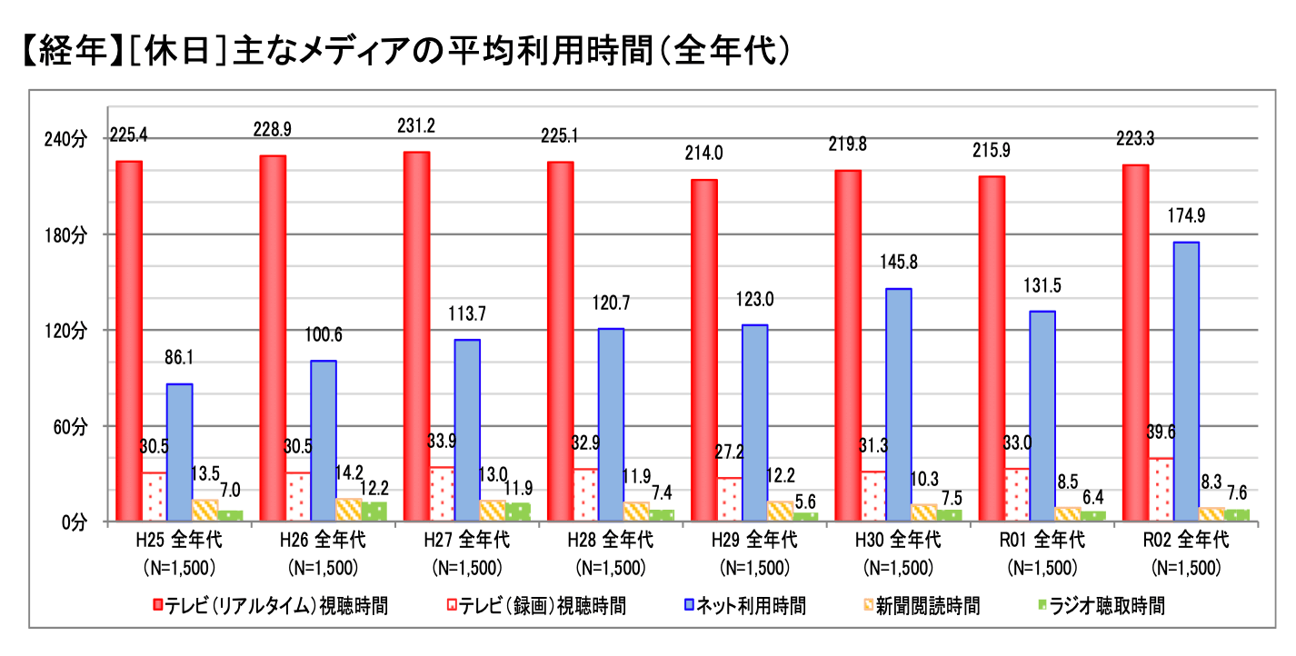 情報通信メディアの利用時間と情報行動に関する調査報告書