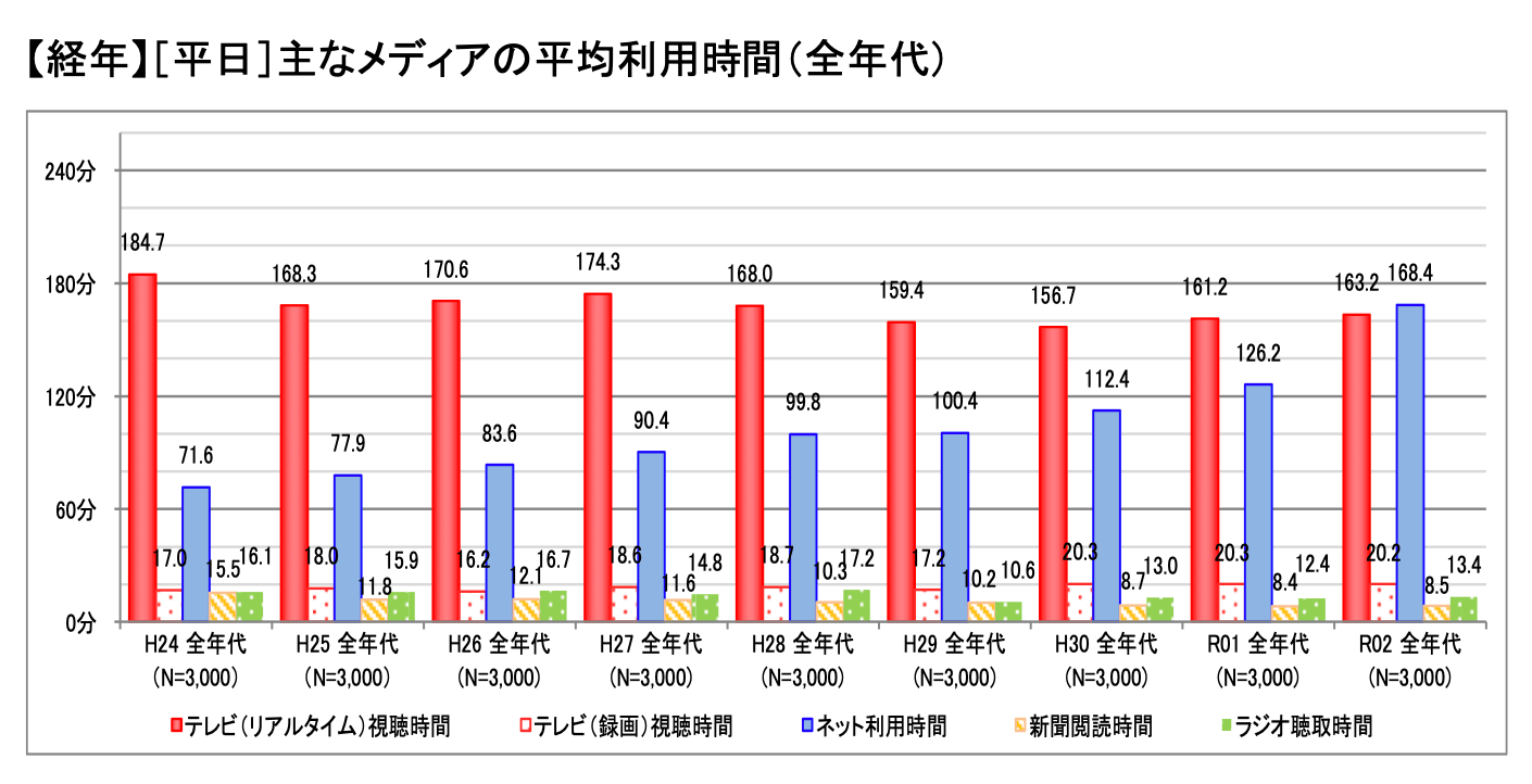 情報通信メディアの利用時間と情報行動に関する調査報告書