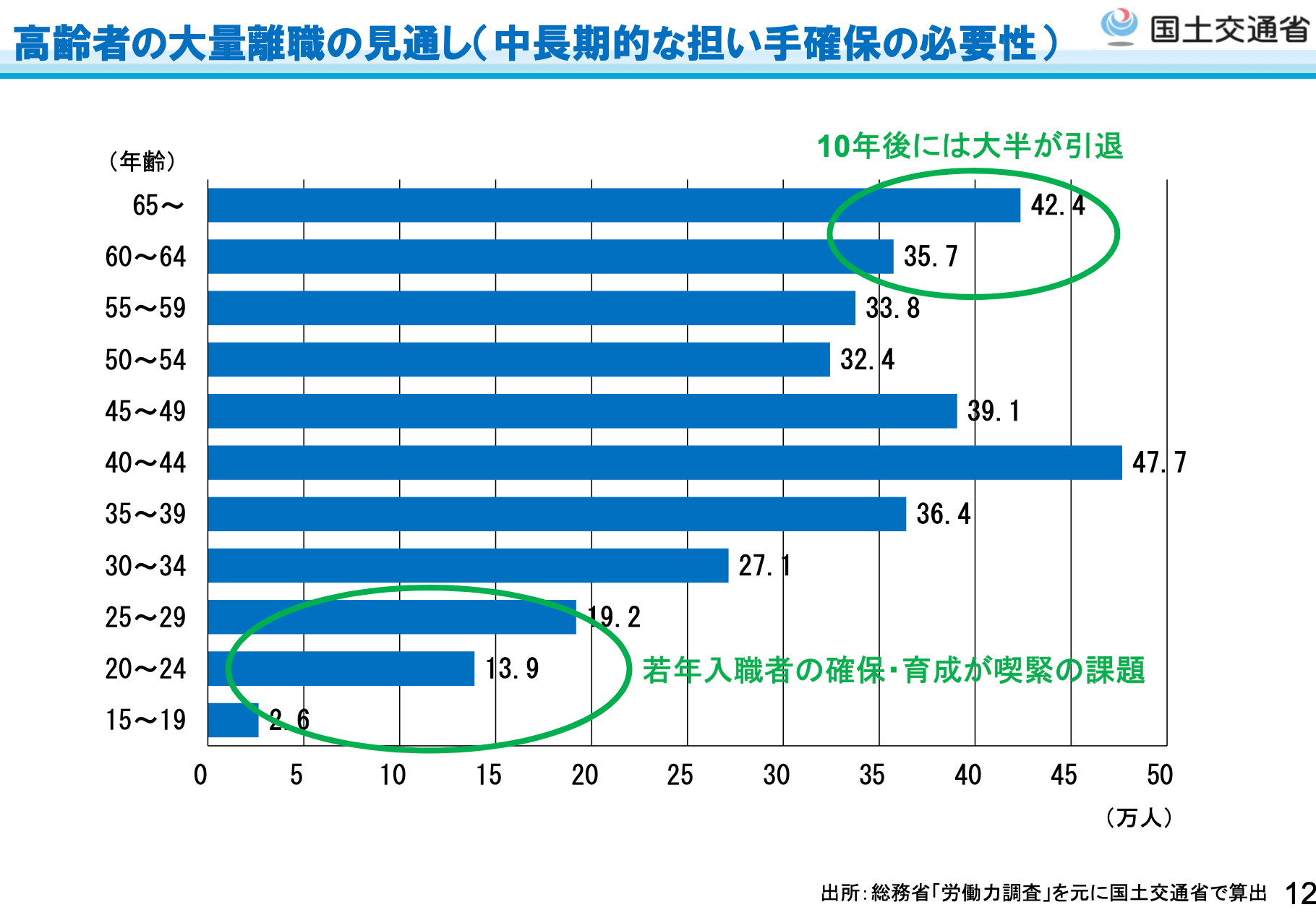 建設産業の現状と課題