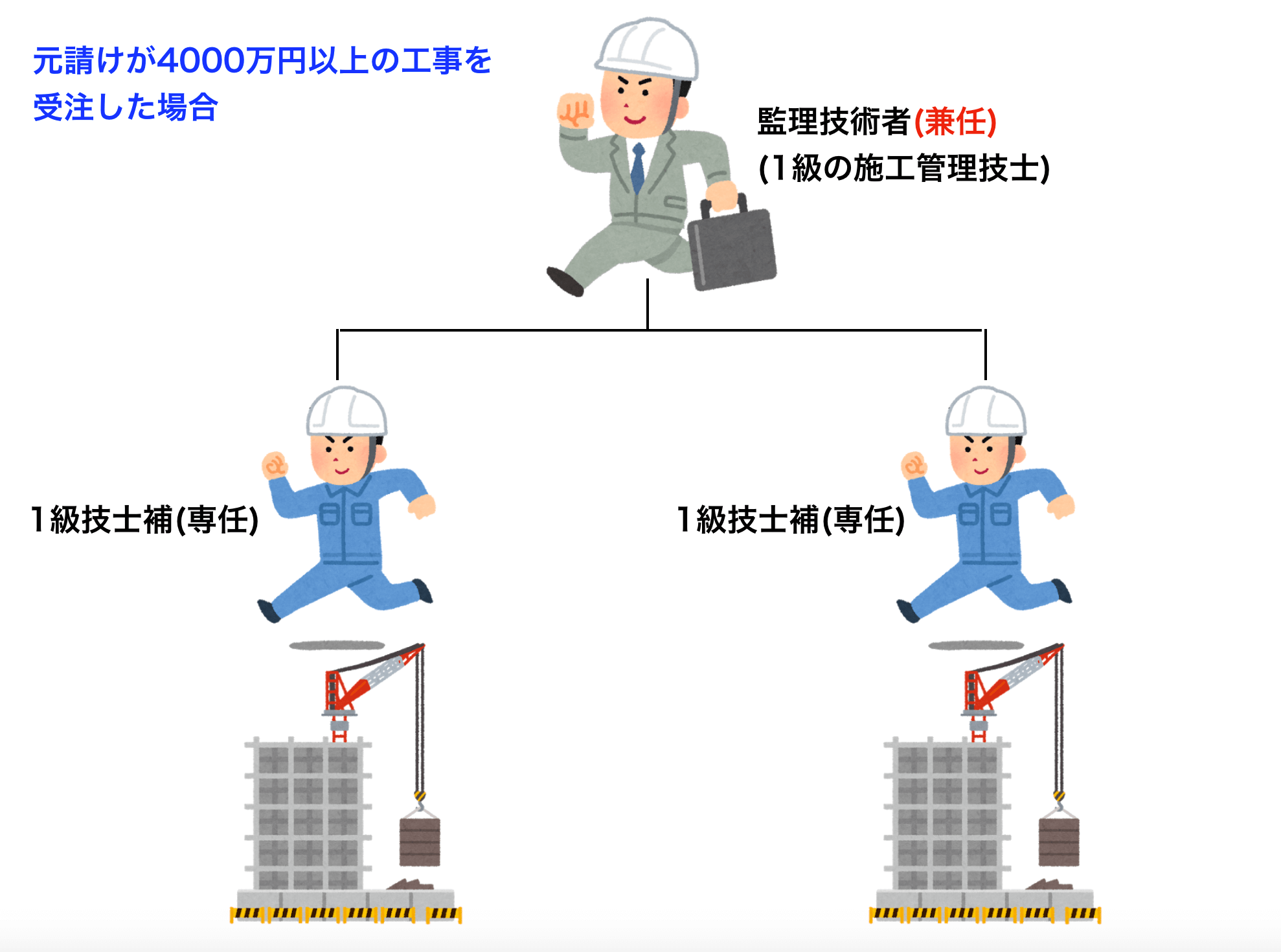 1級施工管理技士補の監理技術者配置緩和