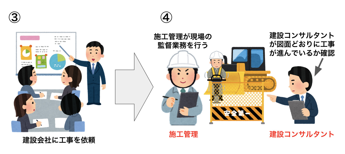 建設コンサルタントの仕事内容