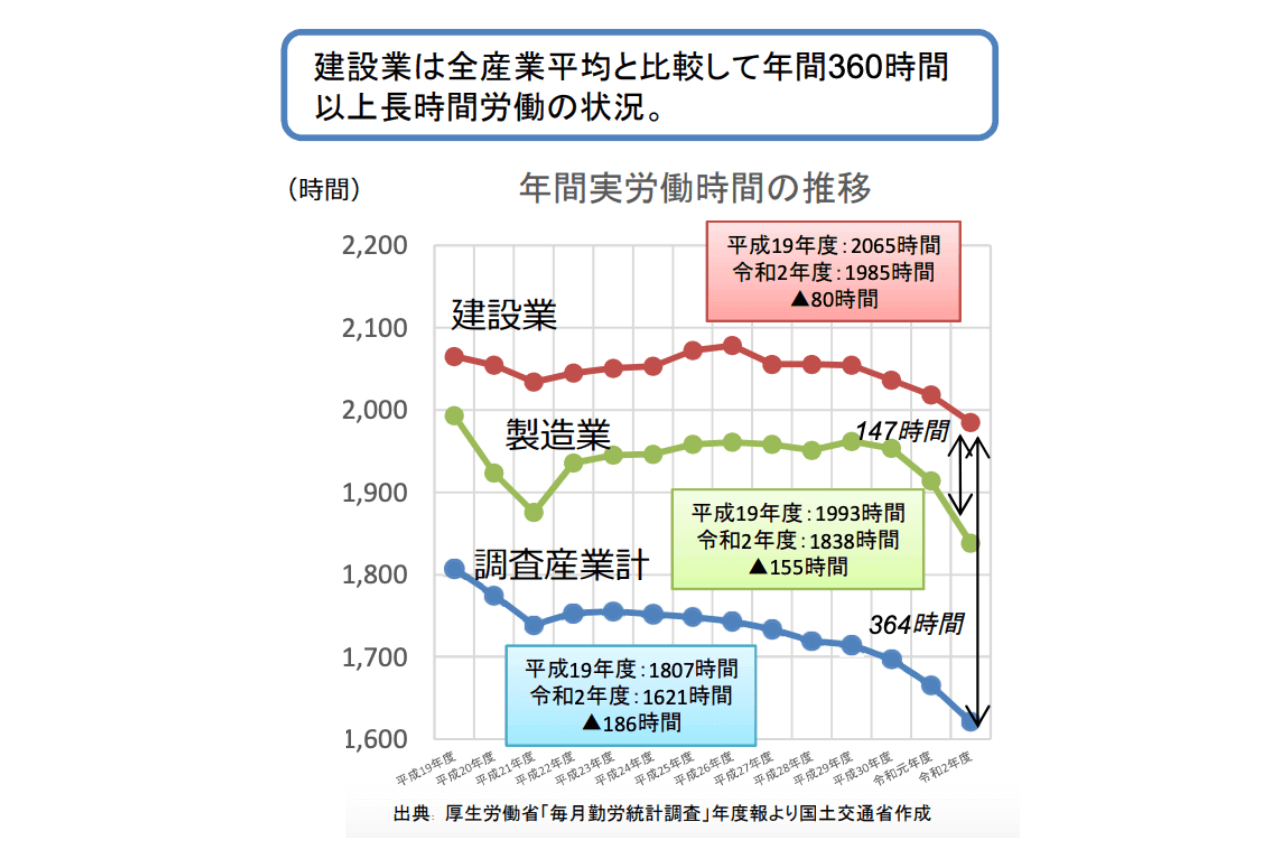 建設業を取り巻く現状と課題