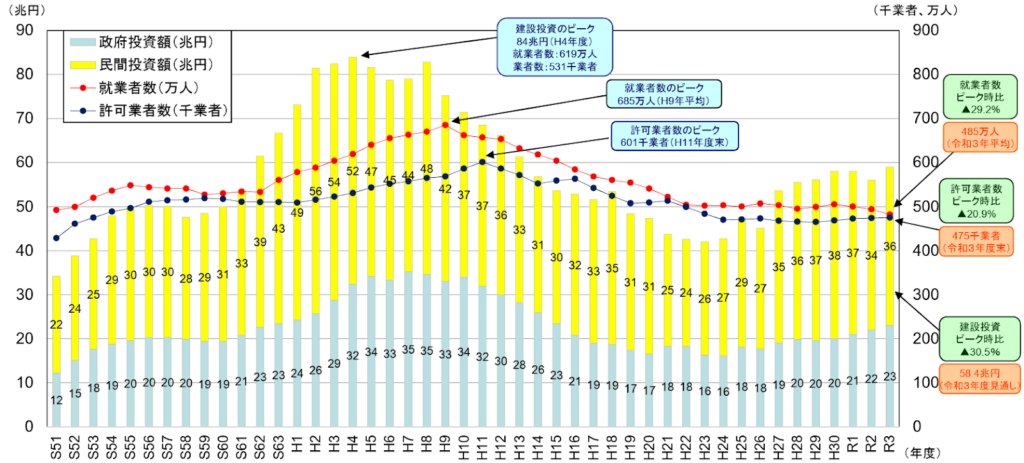 最近の建設業を巡る状況について