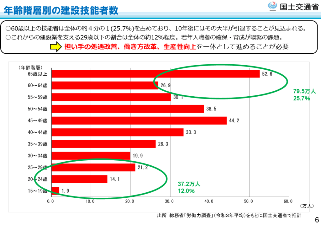最近の建設業を巡る状況について