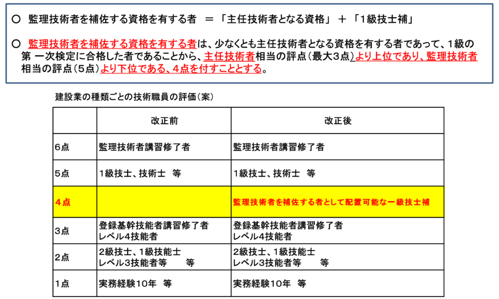 経営事項審2査の審査基準の改正について