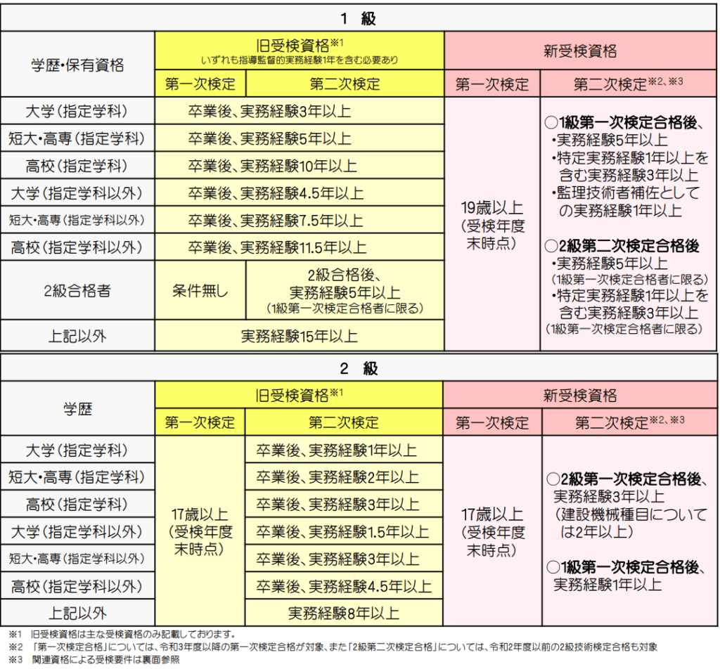 令和6年度より施工管理技術検定の受験資格が変わります